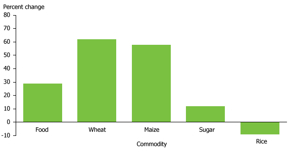 bar chart