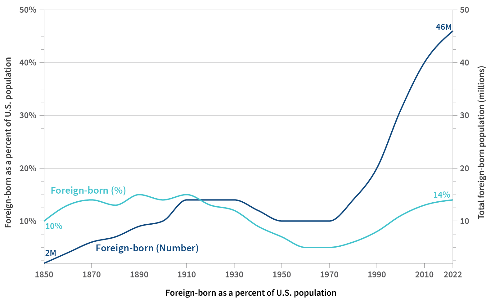 Line chart with two lines: one represent foreign-born immigrants as a percentage and one is a number. The percentage line begins at 10% in 1850 and hovers around that for most of the 1900s but begins to rise in the 1970s ending at 14% in 2022. The foreign-born (number) line begins low at 2 million in 1850 climbing consistently until 1920 which it plateaus and then dips mid-century. It begins a steep incline up in 1970 and continues increasing year after year ultimately ending at 46 million people in 2022.