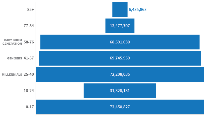 Population pyramid