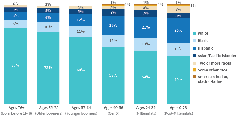 Bar chart