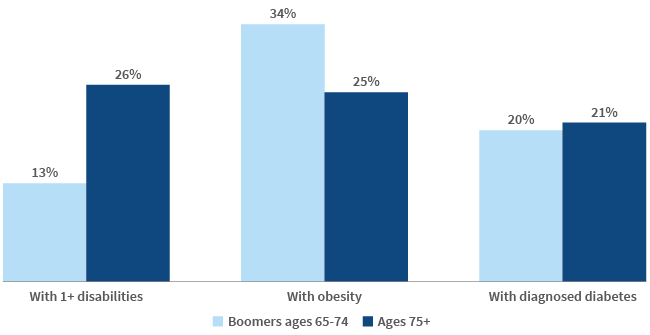 Bar chart