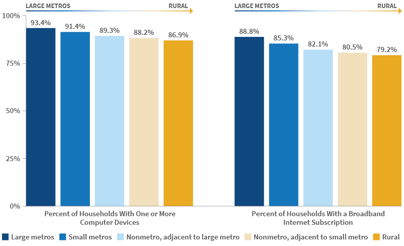 Bar chart comparing percent of households with one or more computer devices to percent of households with a broadband internet subscription in metropolitan areas compared to rural areas. Both numbers are higher in large metros (93.4% and 88.8% respectively) compared to rural (86.9% and 79.2%).