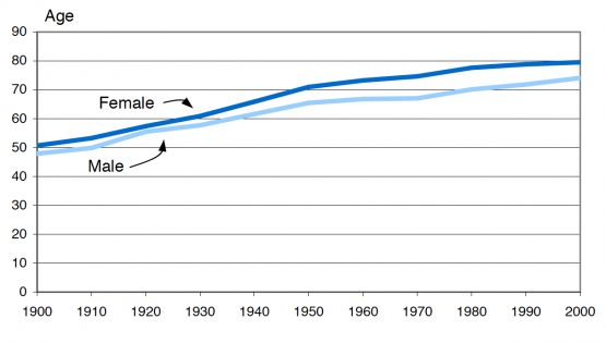 Americansarelivinglongerthanever-2002-graph