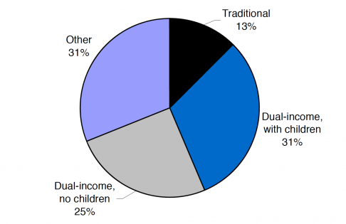 Types-US-married-couple-households-2002