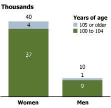 bar chart showing U.S. Centenarians by Sex, 2000