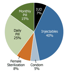 Pie chart showing modern contraception use