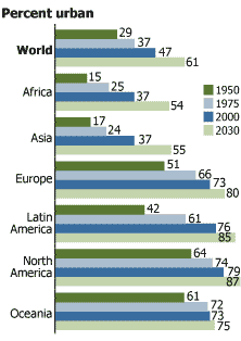 Source: UN, World Urbanization Prospects: The 2003 Revision (2004).