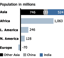 Bar chart: Projected Population Increase or Decrease by Country or Region, 2005-2050 Source: Carl Haub, 2005 World Population Data Sheet.