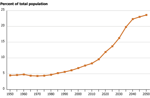 China's Concern Over Population Health | PRB