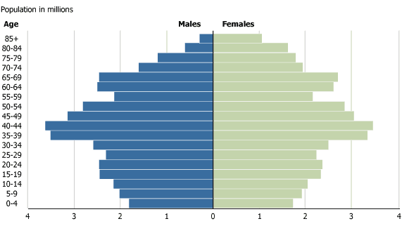 Germany Population Pyramid chart