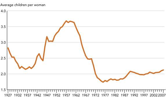 The U.S. Recession and the Birth Rate