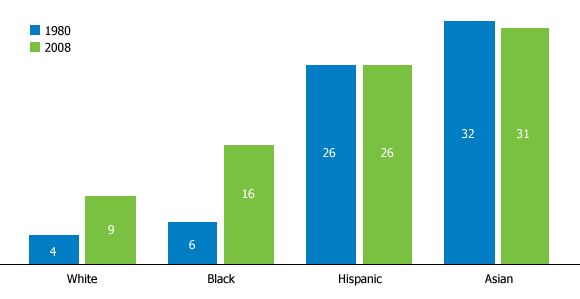 Women men date black white what percentage of 1. Trends