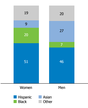 What percentage of white women date black men