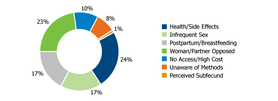 Unmet Need for Contraception: Fact Sheet