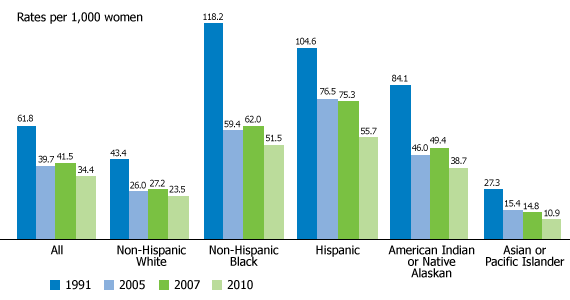 Teen Pregnancy Rates