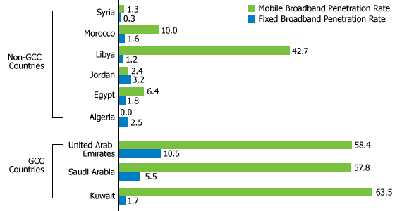 دول الخليج من أعلى الدول استخداماً للإنترنت