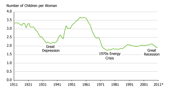 [Image: us-fertility-figure1.gif]