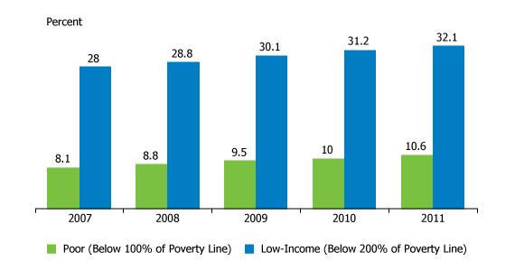 u-s-low-income-working-families-increasing-prb