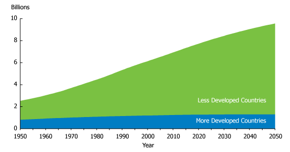 World population