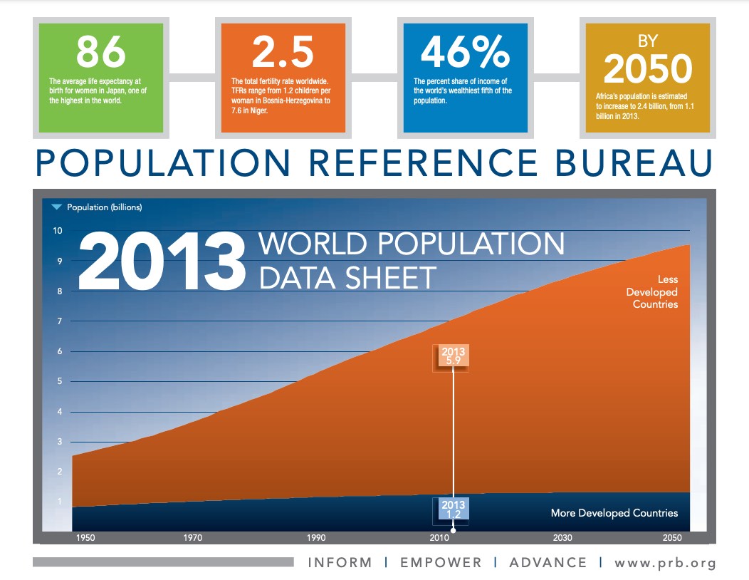 2013 - List of Countries by Population, PDF