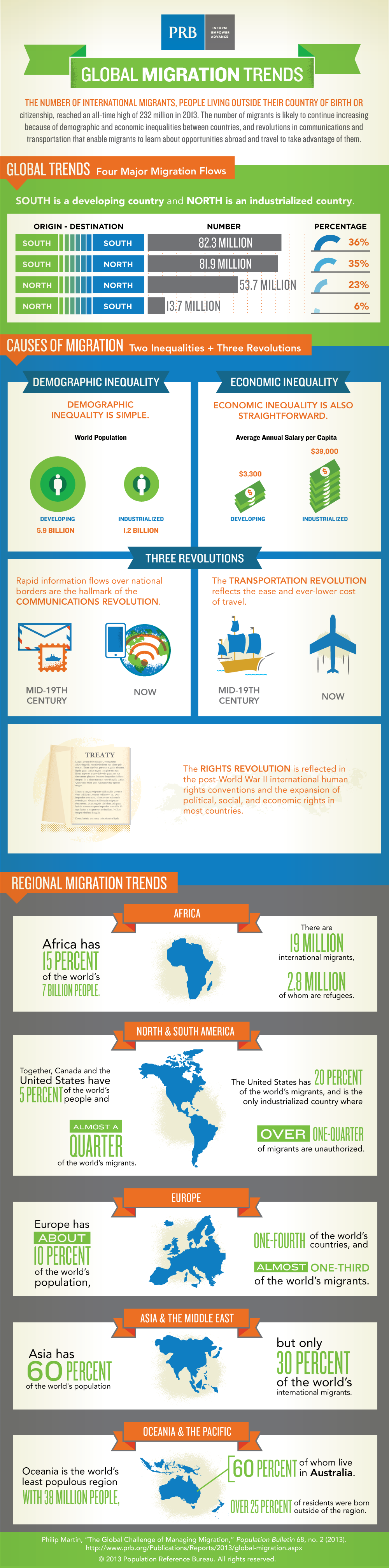 Global Migration Trends Infographic PRB