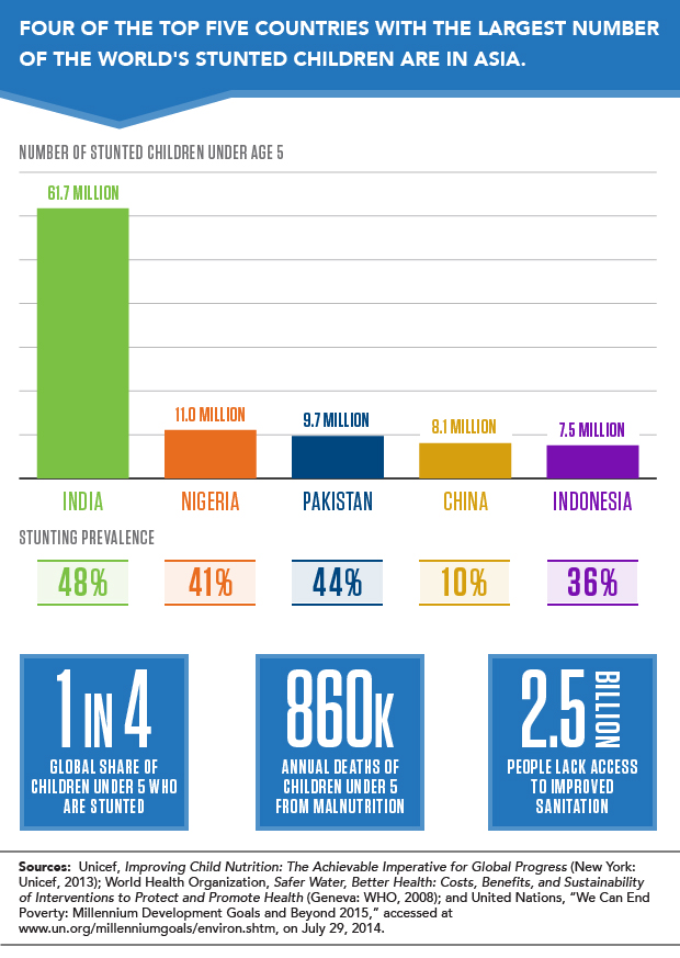 Bar chart: Four of the top five countries with the largest number of the world's stunted children are in Asia.