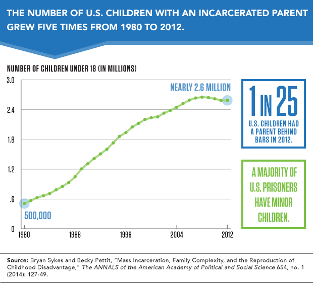 Parents Imprisonment Linked To Children S Health Behavioral Problems Prb