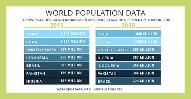 World Population Data chart