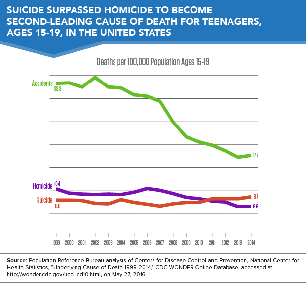 Teen Suicide Statistics 2013