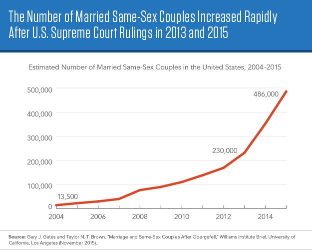 Existing Data Show Increase In Married Same Sex U S Couples Prb