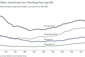 Graphic showing More Older Americans Are Working Past Age 65