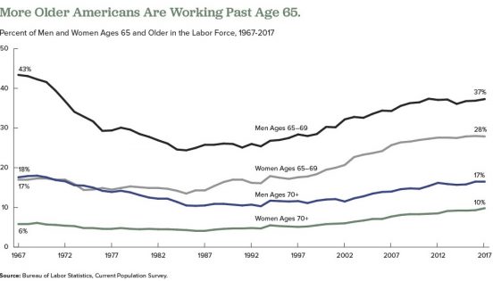 Graphic showing More Older Americans Are Working Past Age 65
