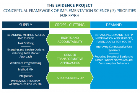 Chart showing conceptual framework for implementation priorities for FP/RH
