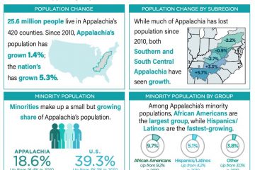 Data Snapshot: Appalachia's Population (2013-2017)