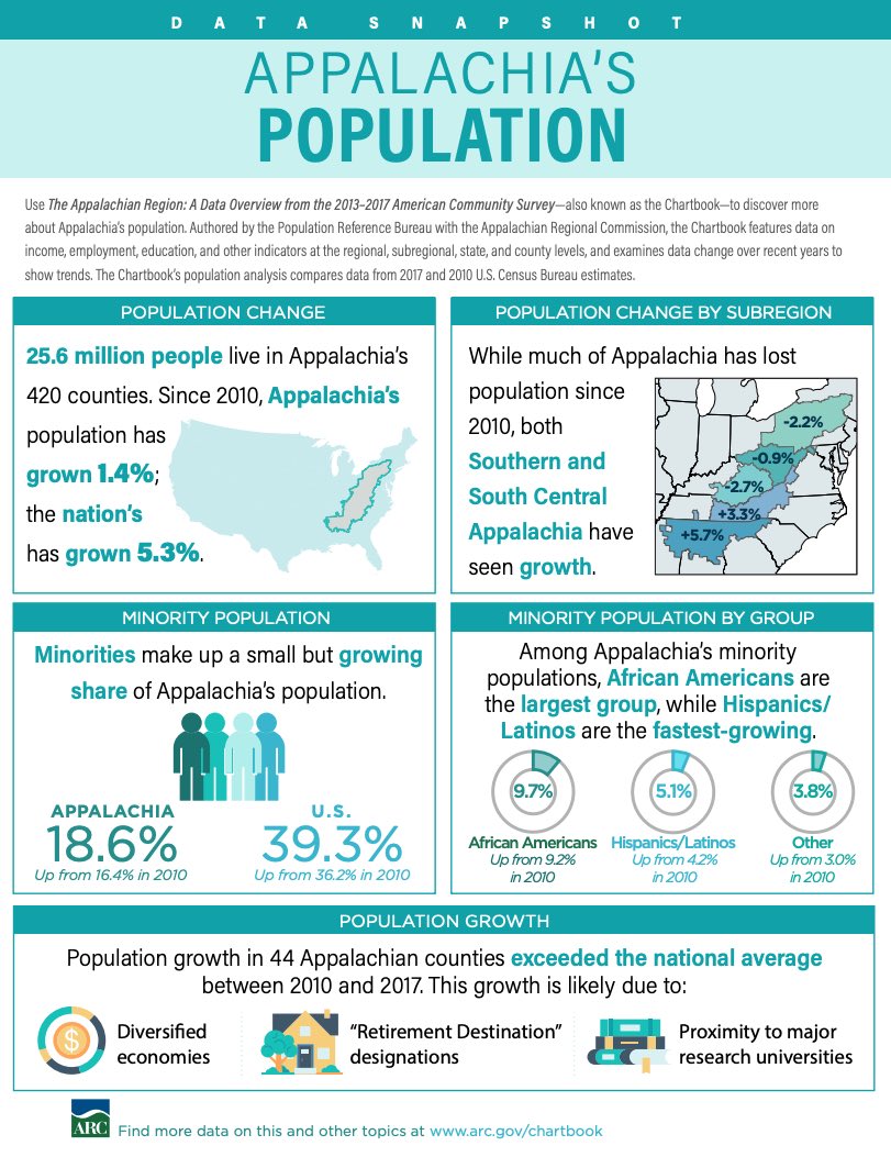 Data Snapshot: Appalachia's Population (2013-2017)