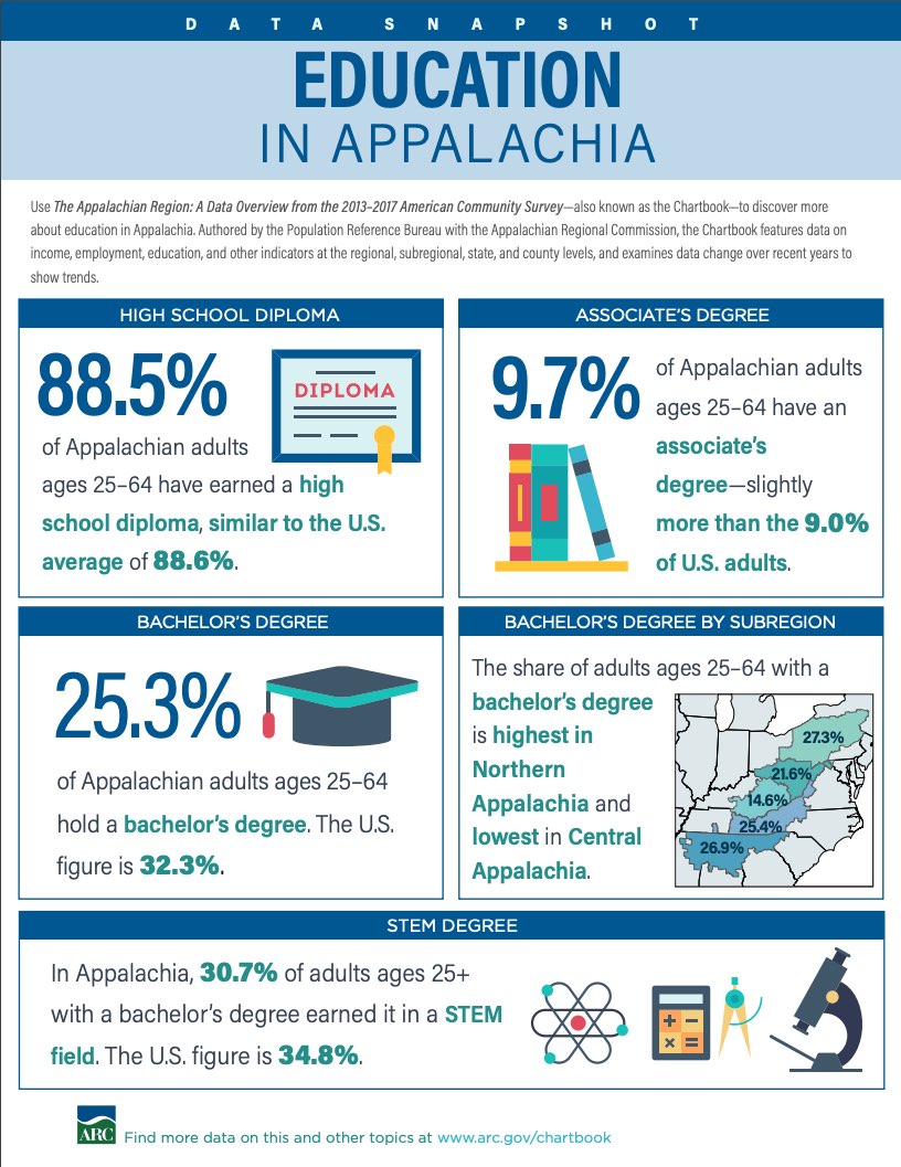 cover image Data Snapshot: Education in Appalachia (2013-2017)