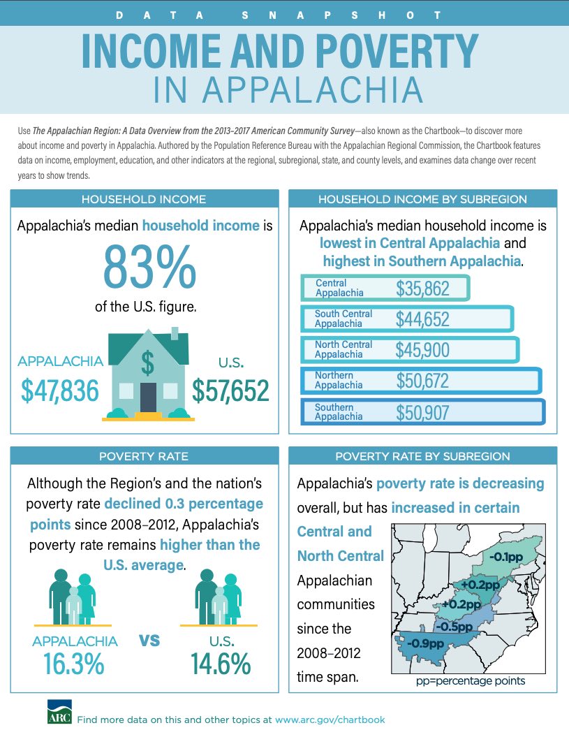 cover image Data Snapshot: Income and Poverty in Appalachia (2013-2017)