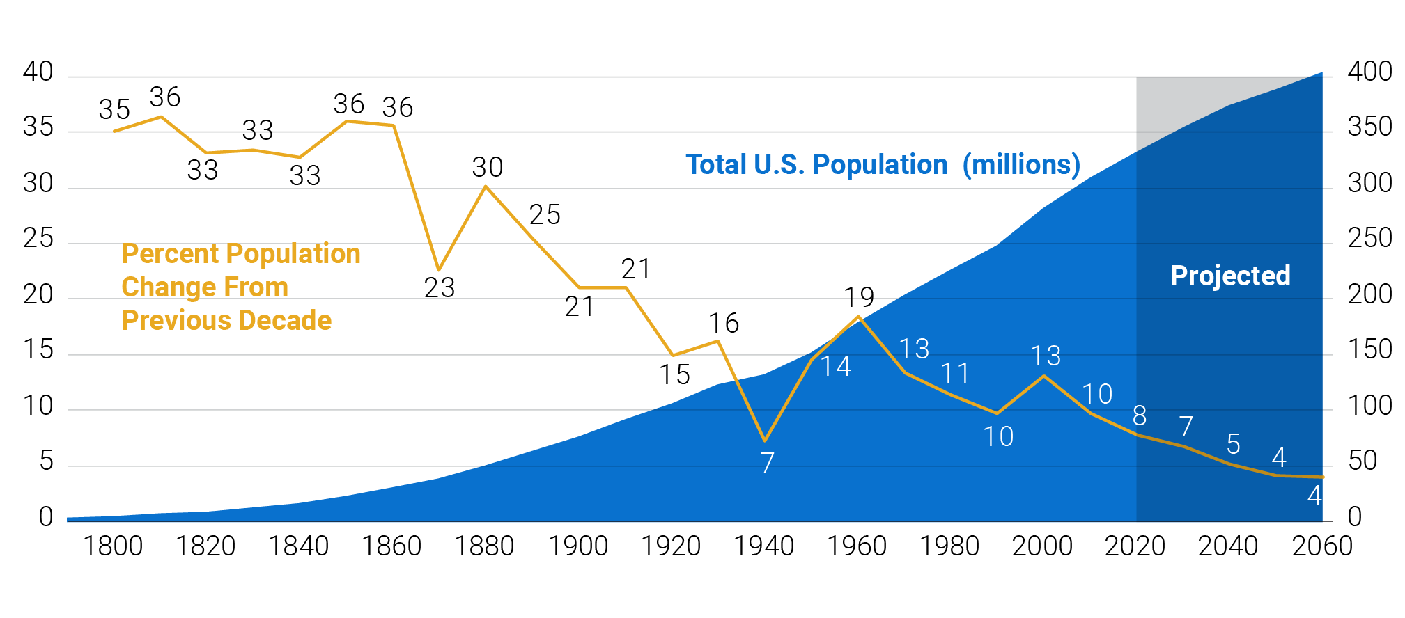 The U.S. Population Is Growing at the Slowest Rate Since the 1930s PRB