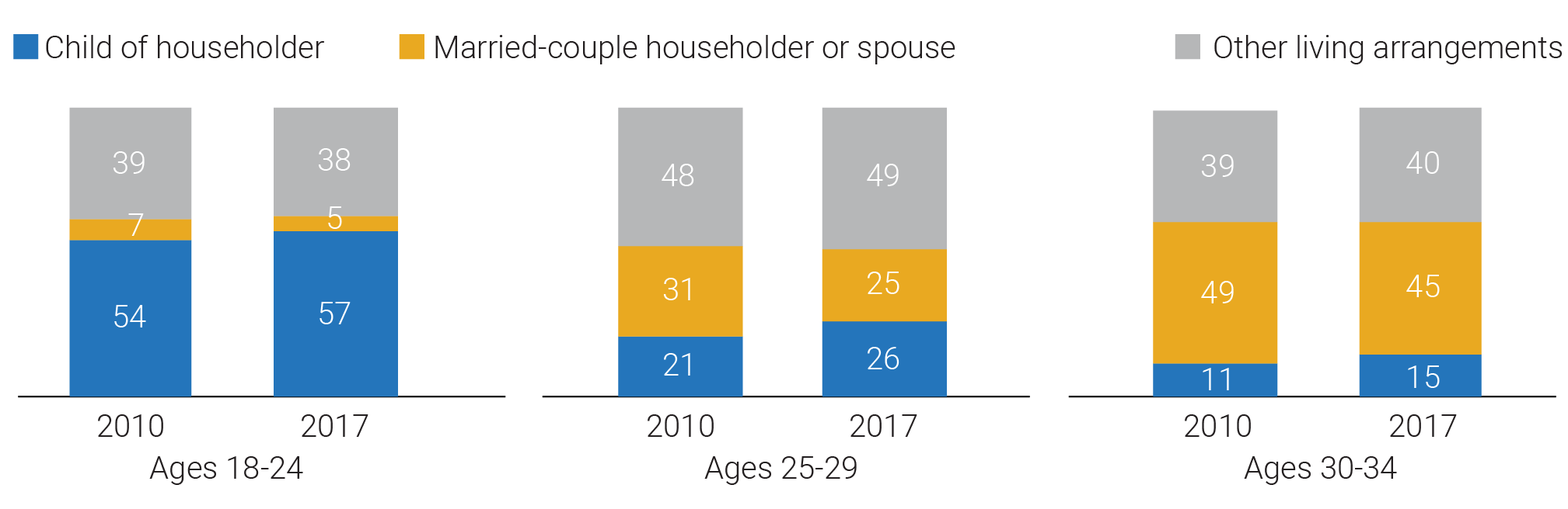 U.S. Household Composition Shifts as the Population Grows Older; More