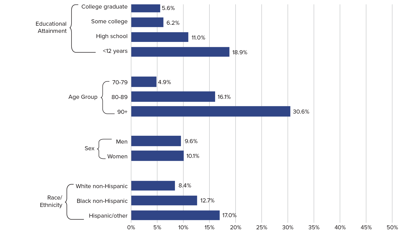 Bar chart