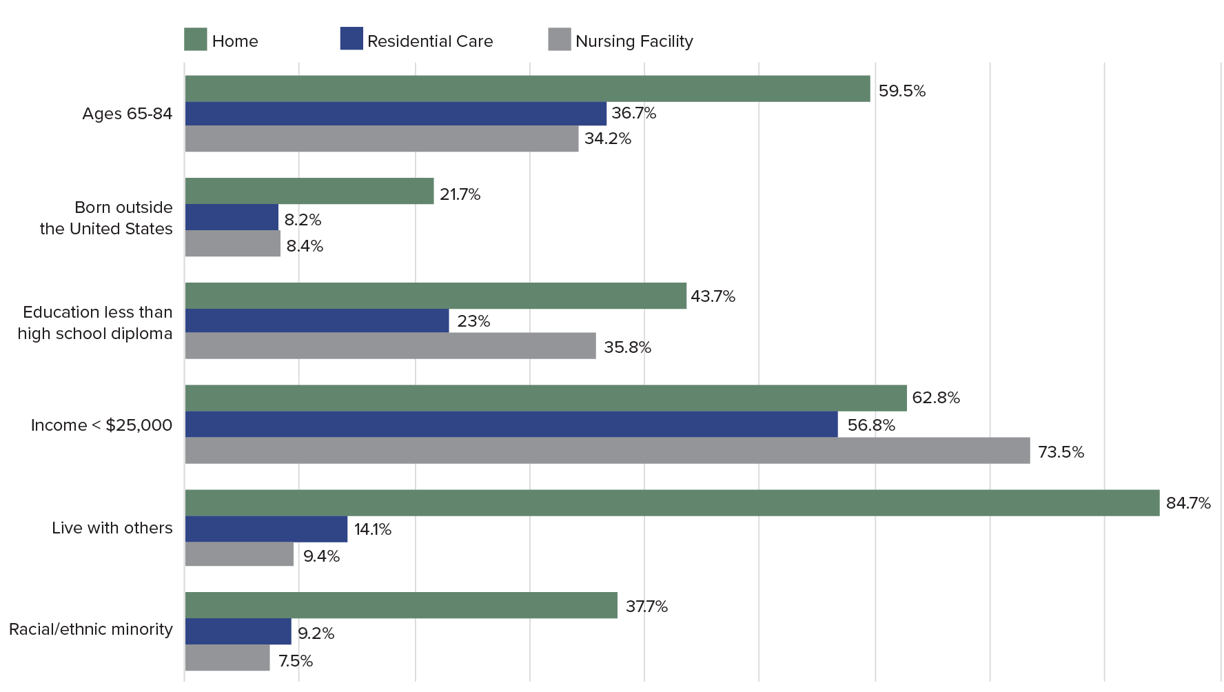 Bar chart