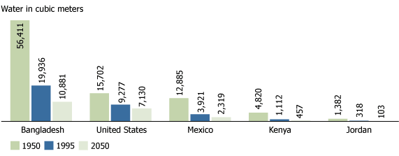 A graph displaying the annual renewable freshwater availability per capita, 1950, 1995, 2050