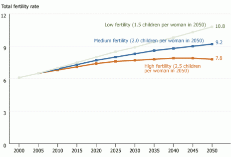 A graph displaying the future of world population growth between 2000 and 2050 in three scenarios.