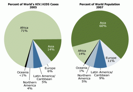 Two graphs displaying the percent of the world’s HIV/AIDS cases in 2005 and 2007.