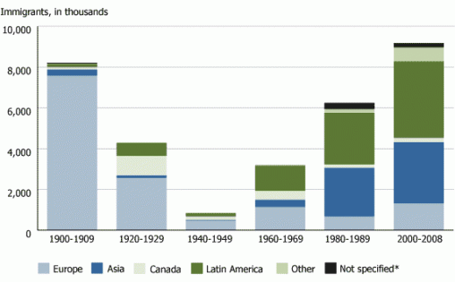 A graph displaying the regional origins of immigrants to the United States over selected years.