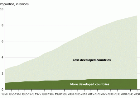 A graph displaying the world’s population growth between 1950 and 2050.
