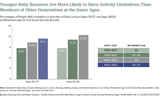 Bar chart showing younger baby boomers are more likely to have activity limitations than members of older generations at the same ages.