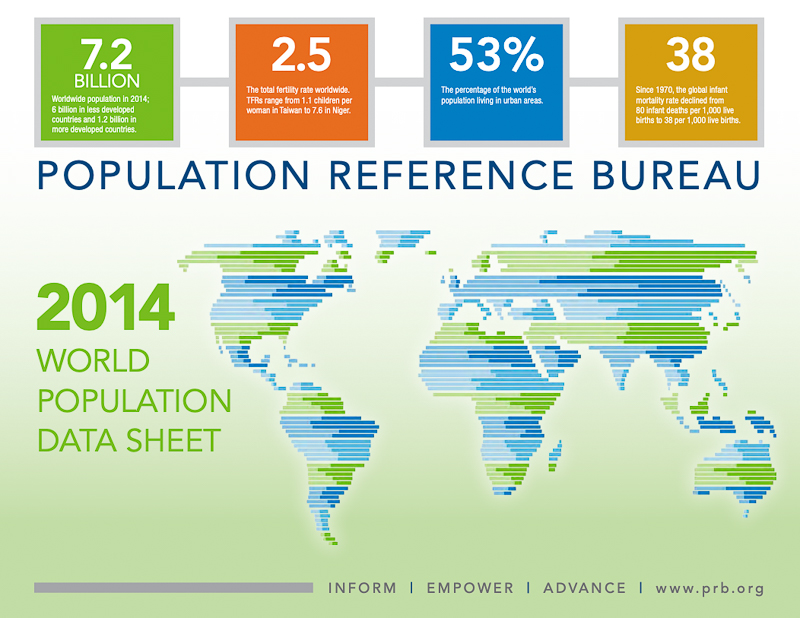 World population