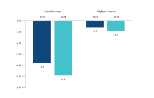 Figure 2-ca-income-drops-life-expect