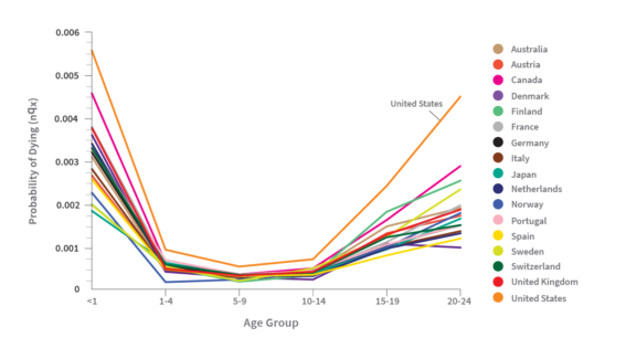 Probability of Dying in the United States and Peer Countries by Age Group, 2018